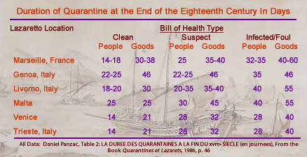 Quarantine Period Table